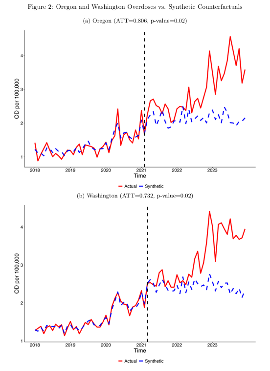 Figure 2. Oregon and Washington overdoses versus synthetic counterfactuals