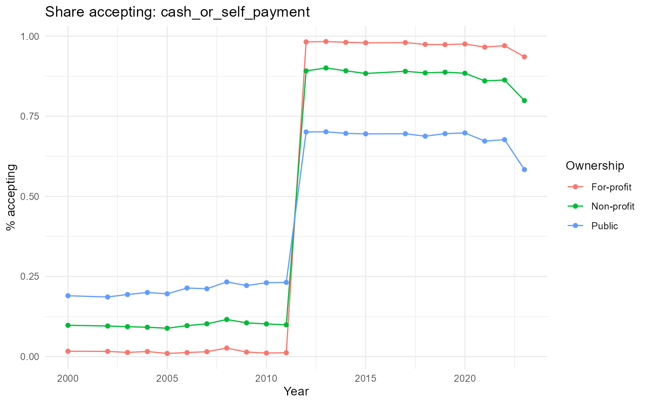 Payment acceptance by treatment center ownership and year