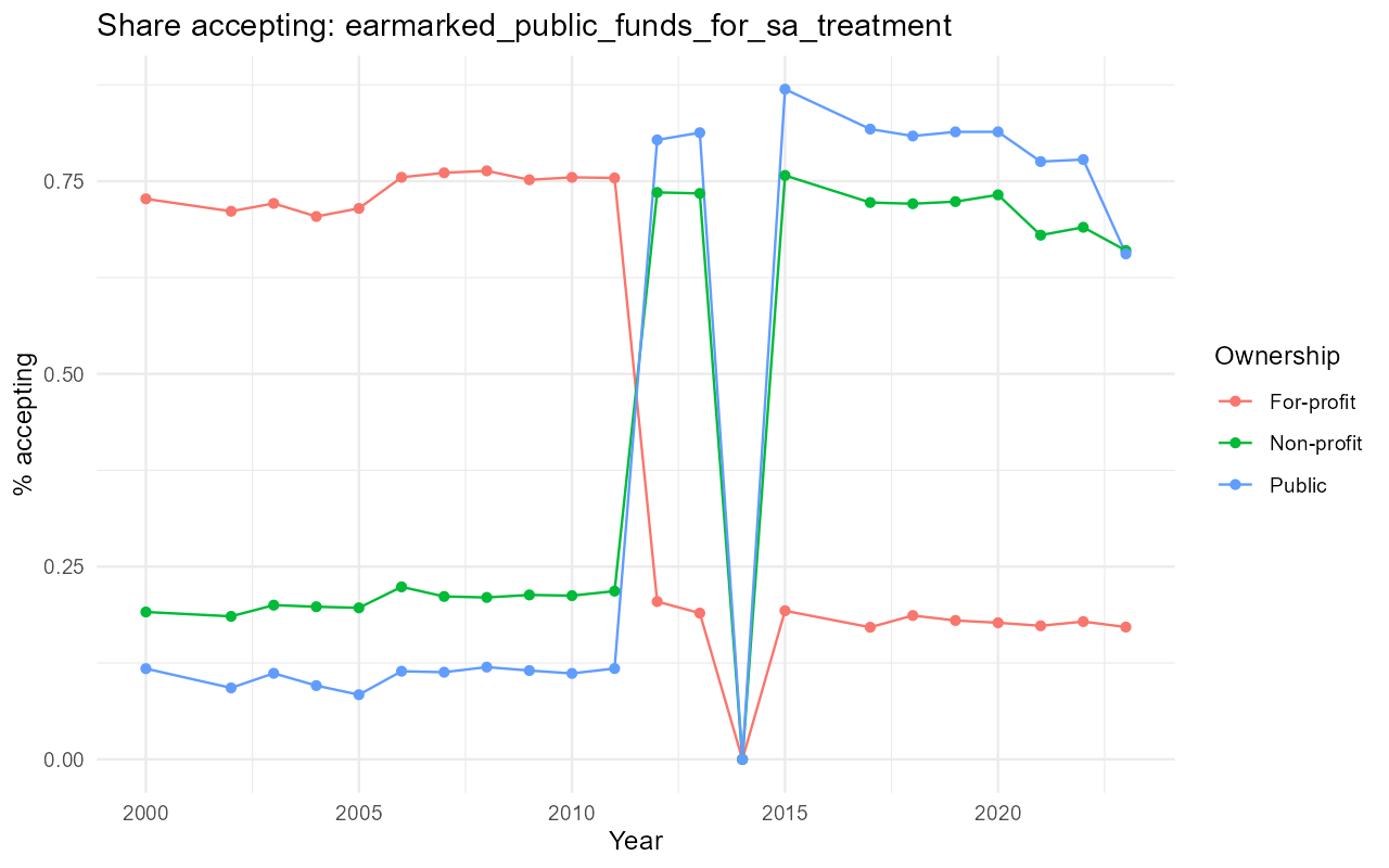 Payment acceptance by treatment center ownership and year