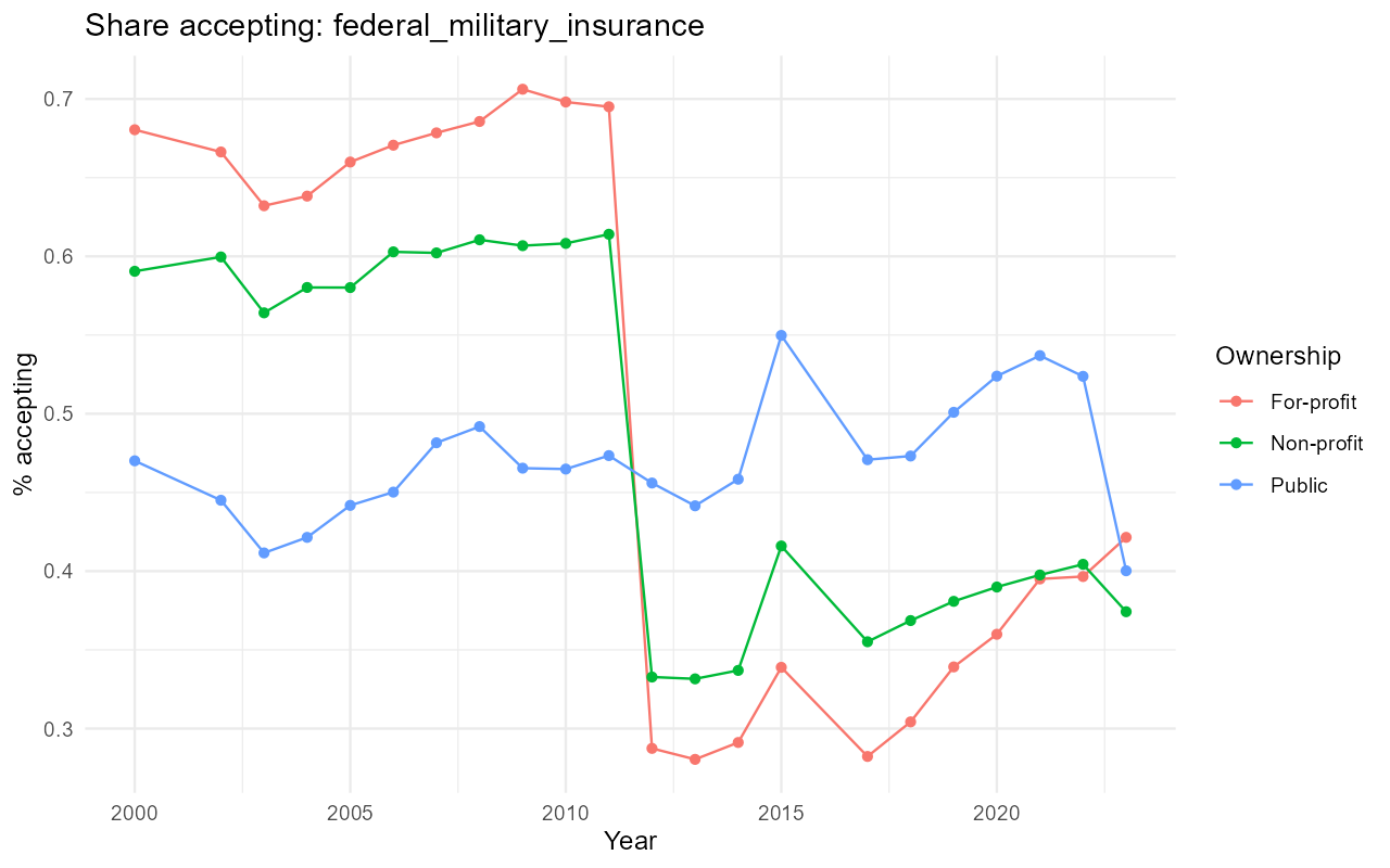 Payment acceptance by treatment center ownership and year