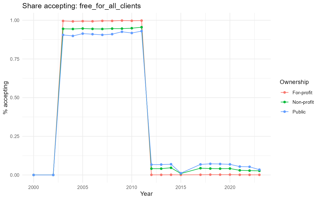 Payment acceptance by treatment center ownership and year
