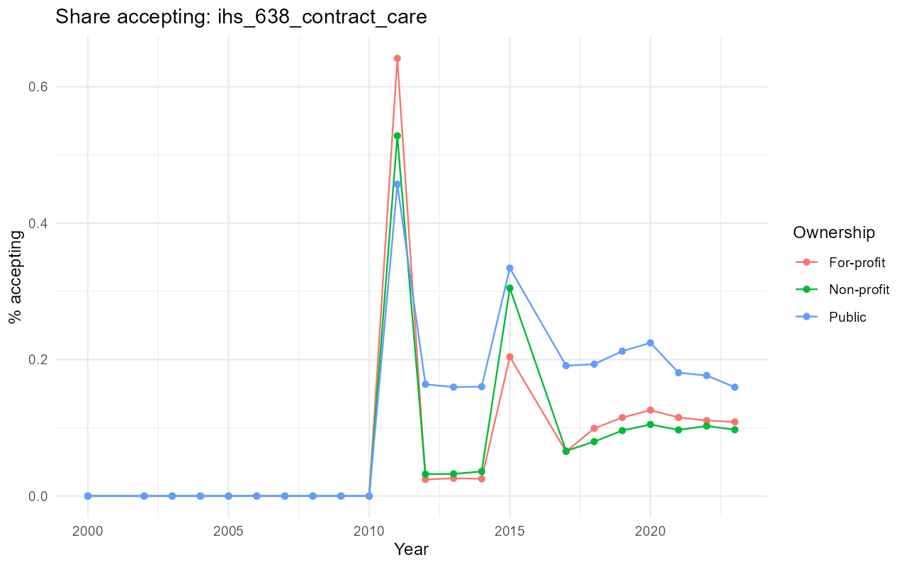 Payment acceptance by treatment center ownership and year