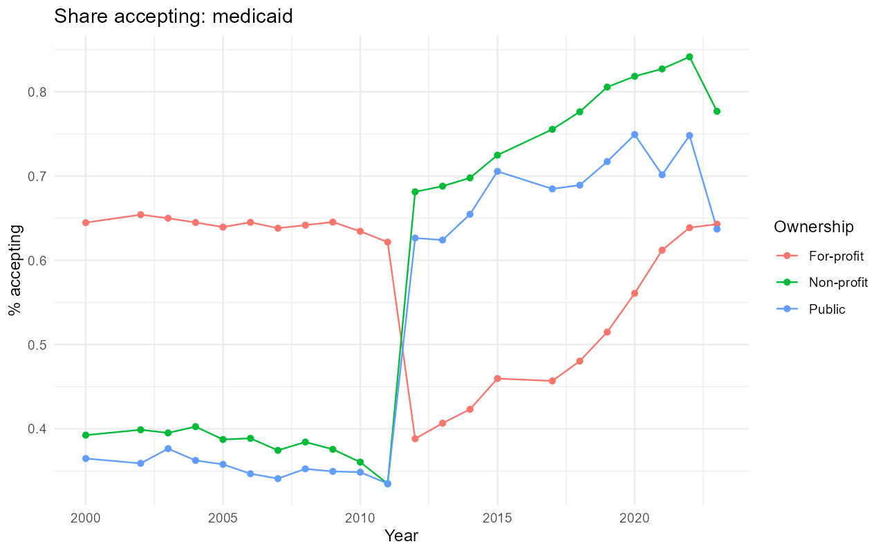Payment acceptance by treatment center ownership and year
