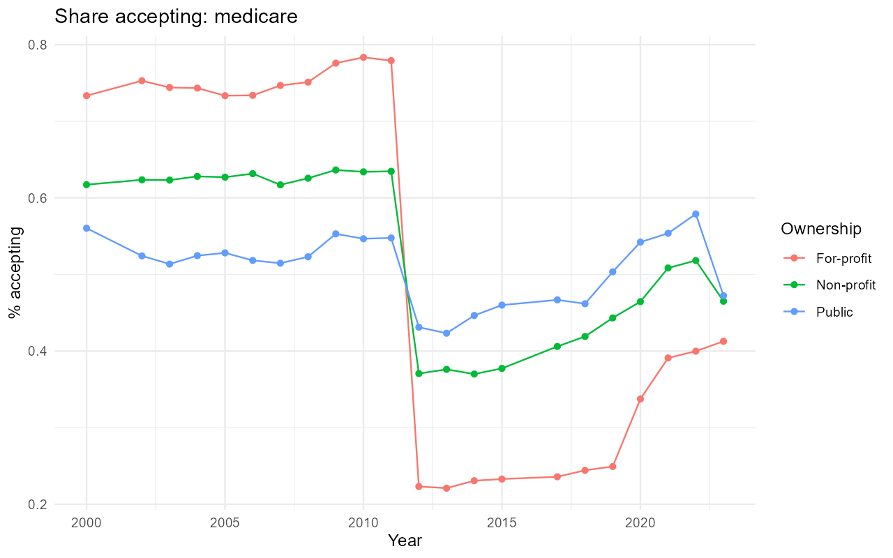 Payment acceptance by treatment center ownership and year