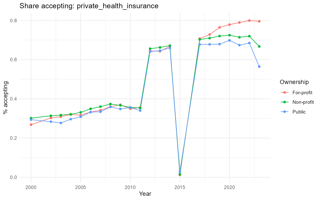 Payment acceptance by treatment center ownership and year