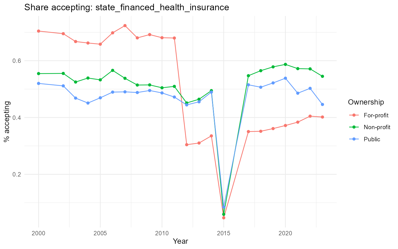 Payment acceptance by treatment center ownership and year